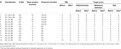 Rapamycin is Effective for Upper but not for Lower Gastrointestinal Crohn’s Disease-Related Stricture: A Pilot Study